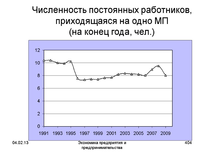 04.02.13 Экономика предприятия и предпринимательства 404 Численность постоянных работников, приходящаяся на одно МП 04.02.13 Экономика предприятия и предпринимательства 404 Численность постоянных работников, приходящаяся на одно МП